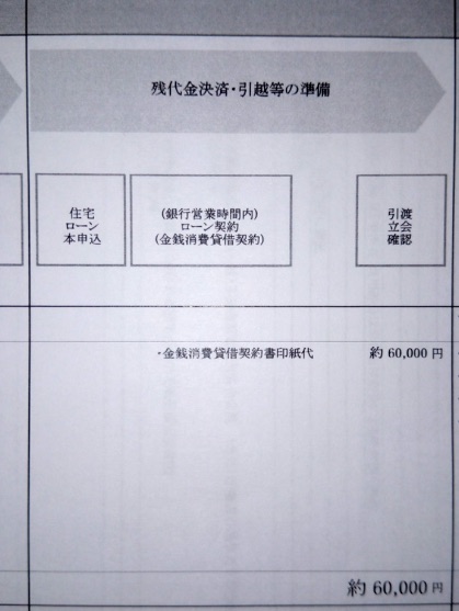 残代金決済準備のタイミングで必要な費用の画像